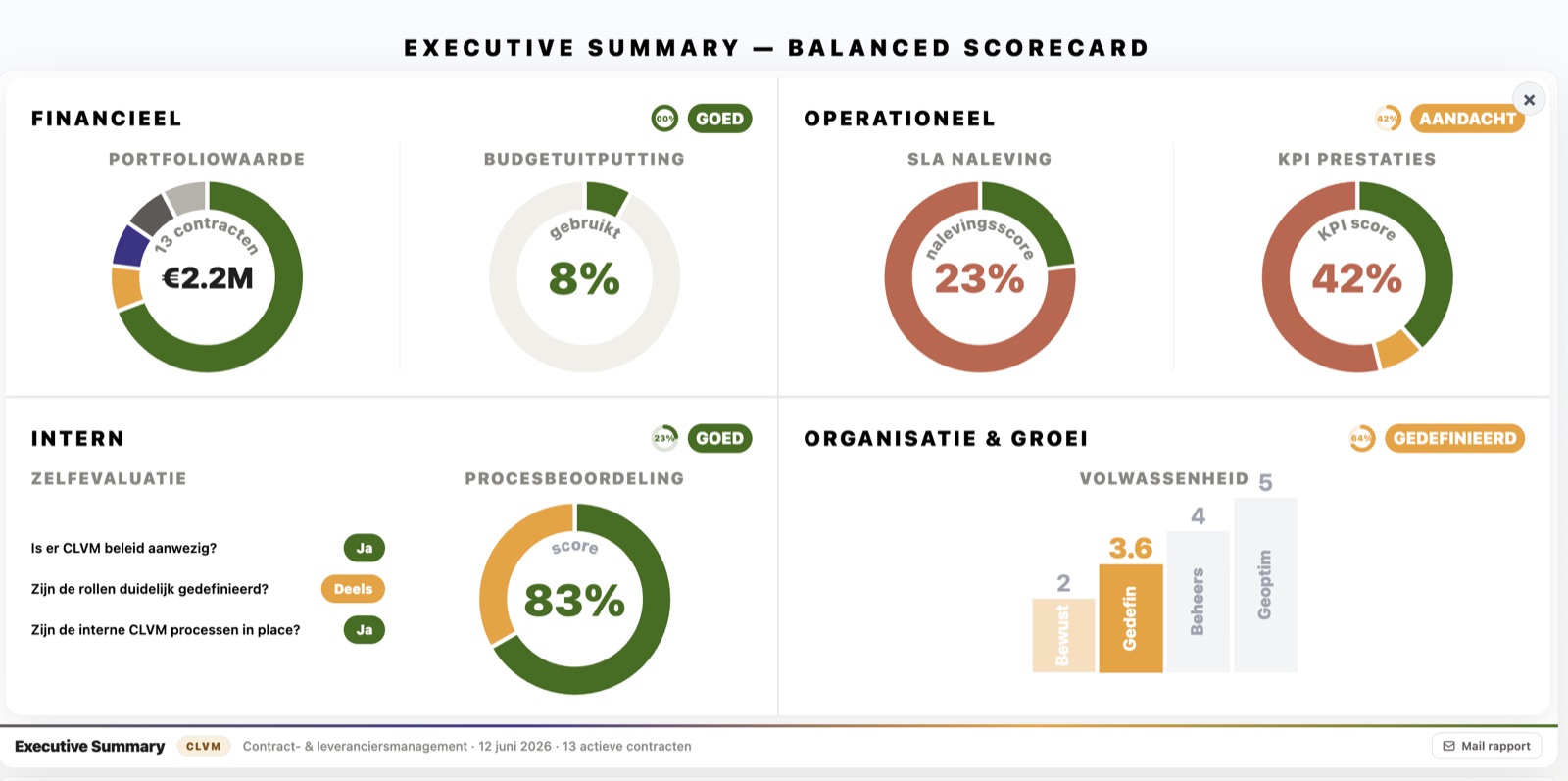 Executive Summary — Balanced Scorecard